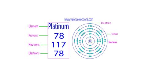 Protons, Neutrons, Electrons for Platinum (Pt, Pt4+).